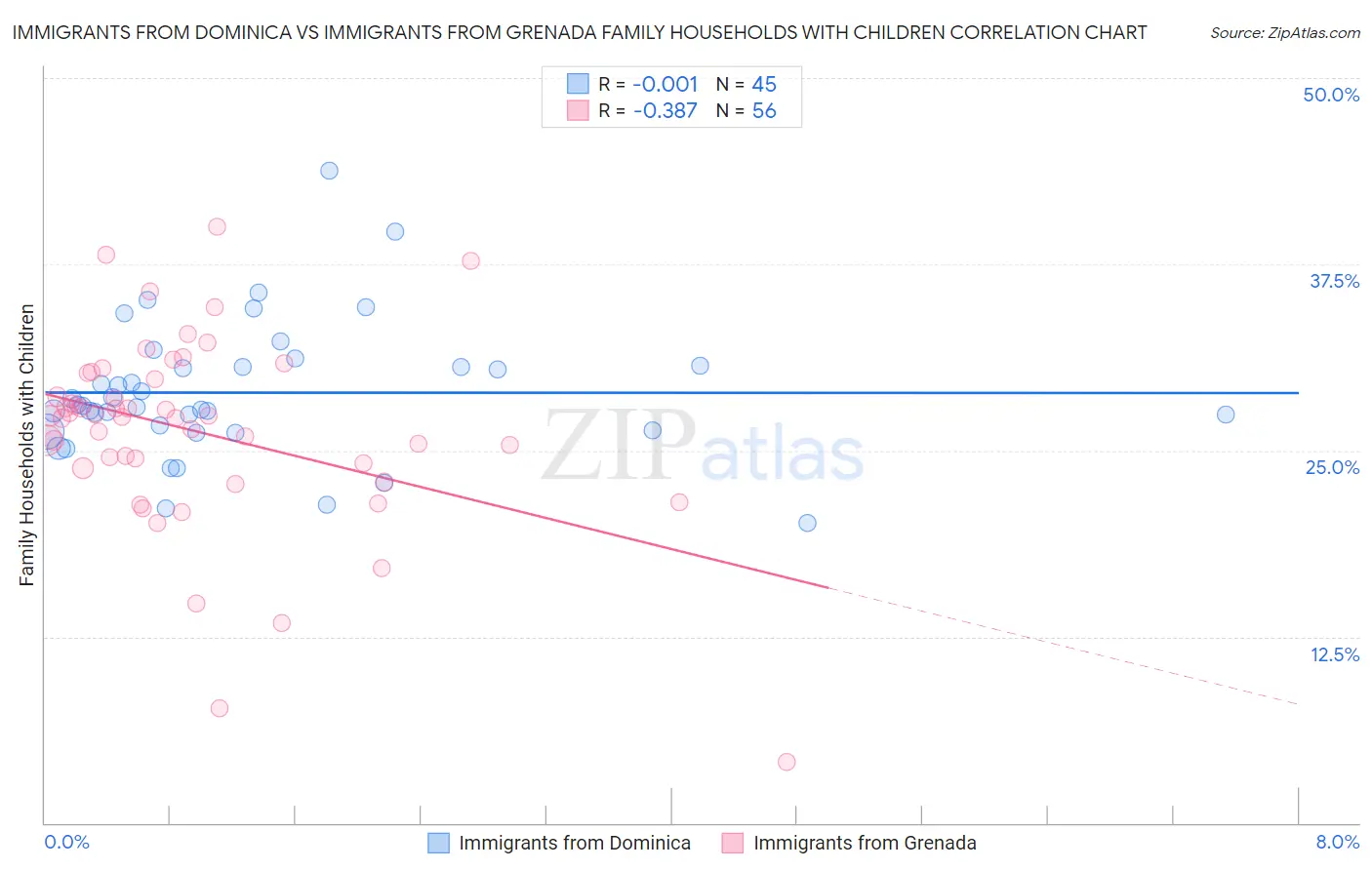 Immigrants from Dominica vs Immigrants from Grenada Family Households with Children