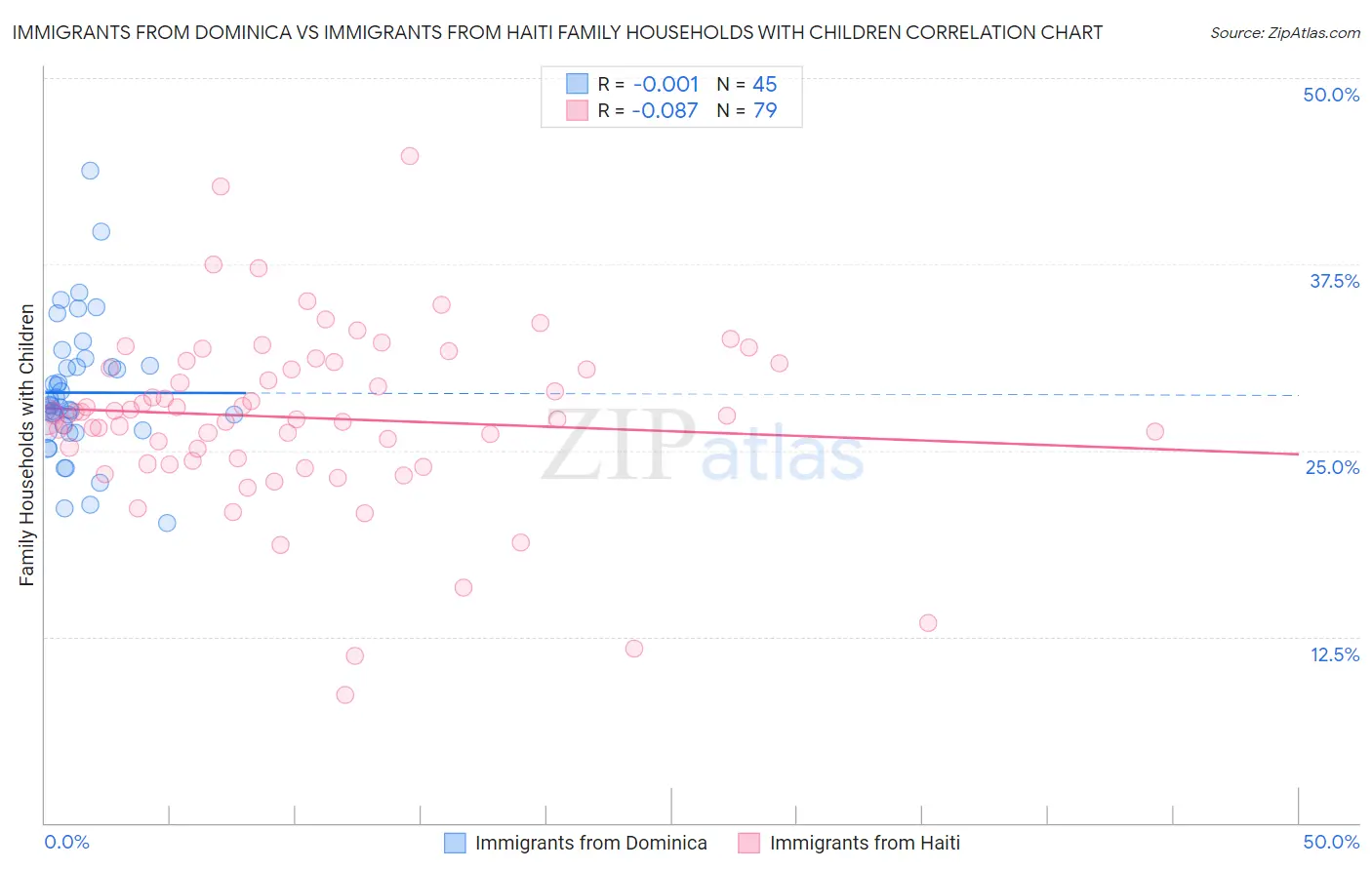 Immigrants from Dominica vs Immigrants from Haiti Family Households with Children