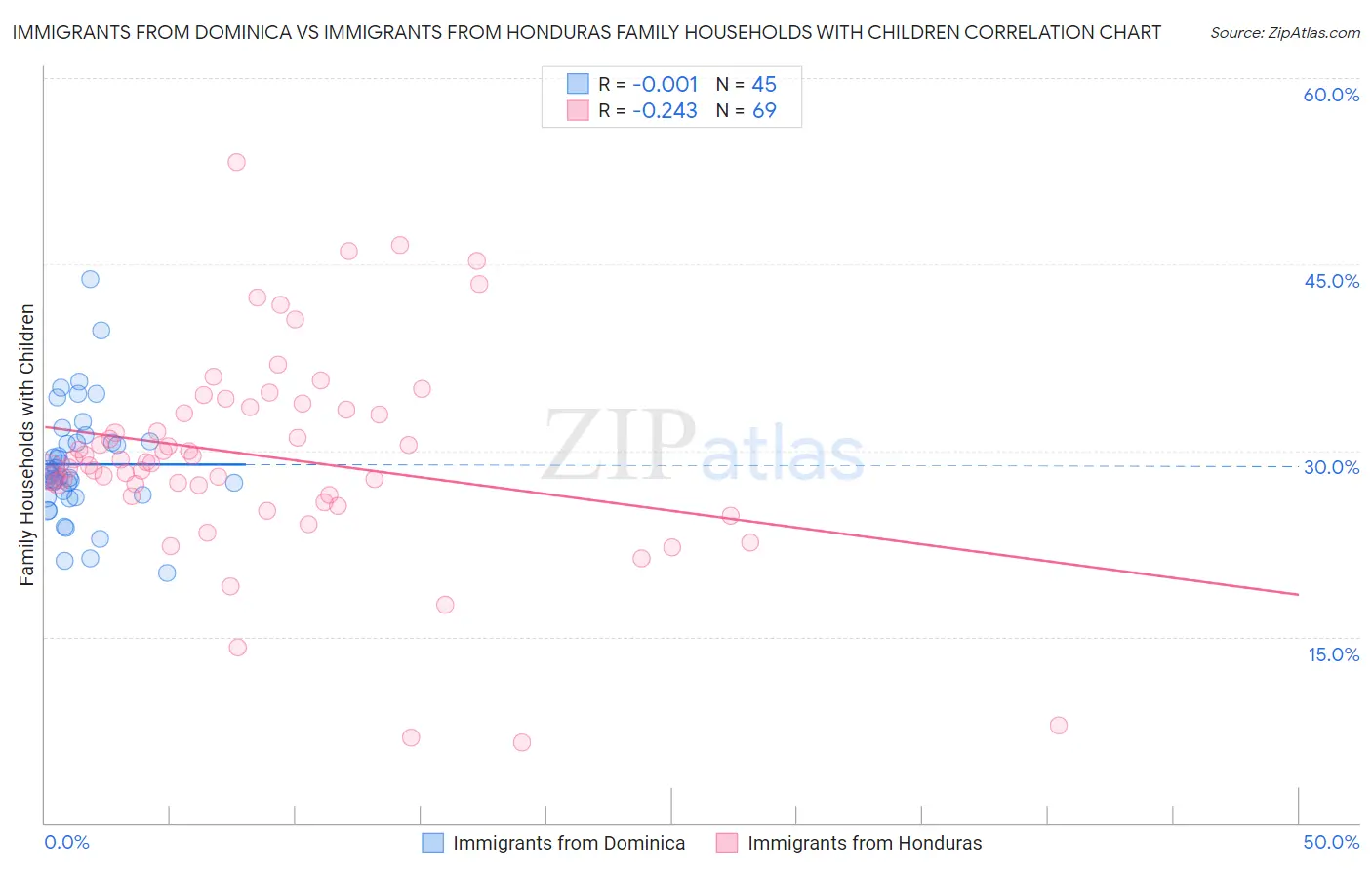 Immigrants from Dominica vs Immigrants from Honduras Family Households with Children