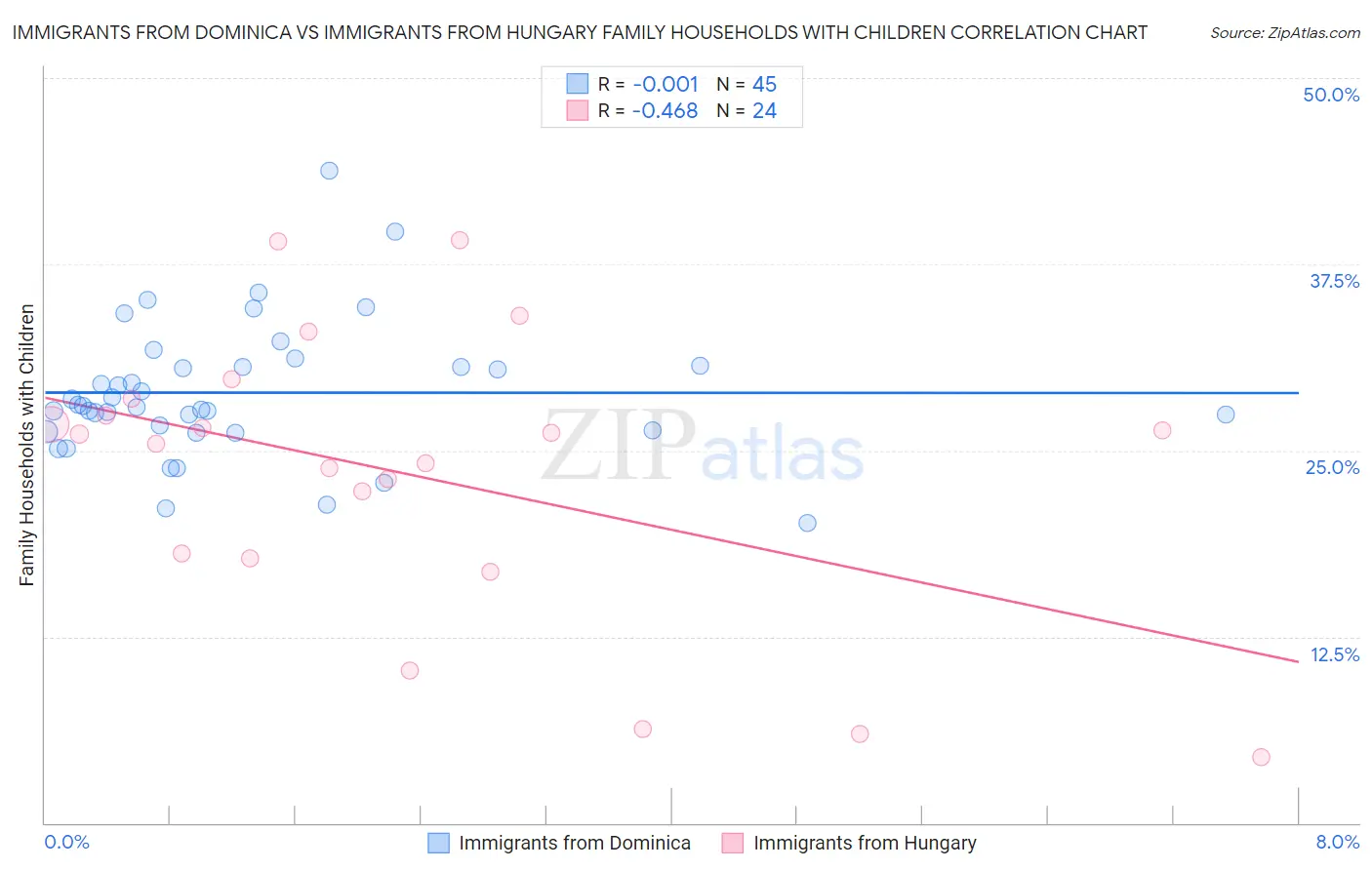 Immigrants from Dominica vs Immigrants from Hungary Family Households with Children