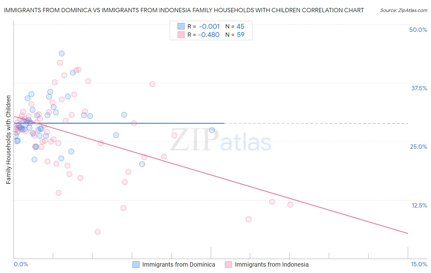 Immigrants from Dominica vs Immigrants from Indonesia Family Households with Children
