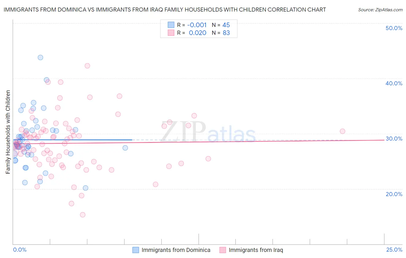 Immigrants from Dominica vs Immigrants from Iraq Family Households with Children