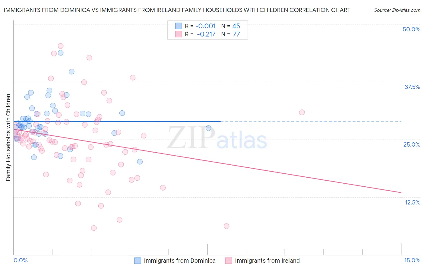 Immigrants from Dominica vs Immigrants from Ireland Family Households with Children