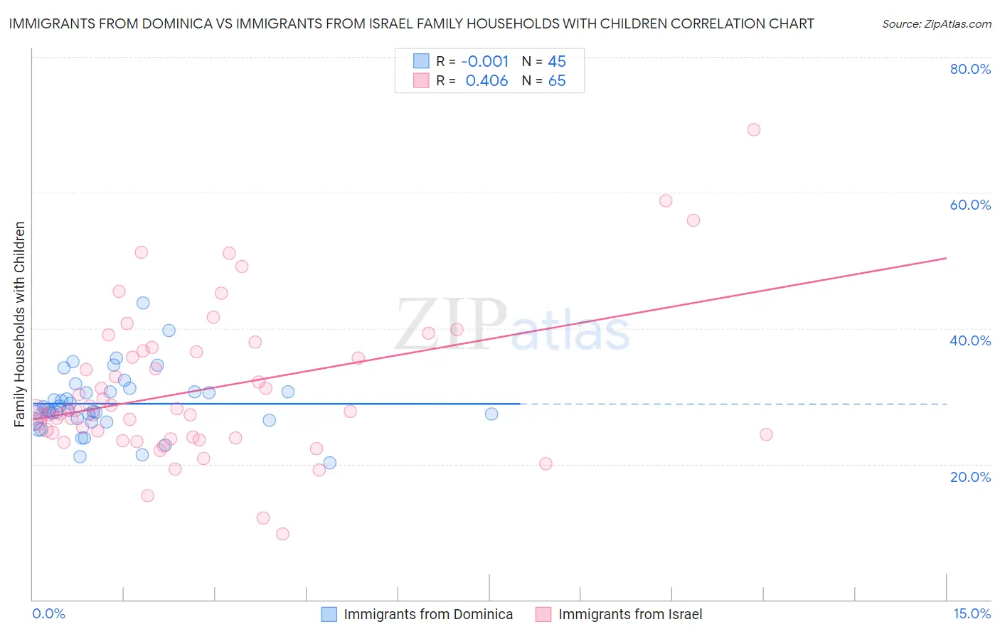 Immigrants from Dominica vs Immigrants from Israel Family Households with Children