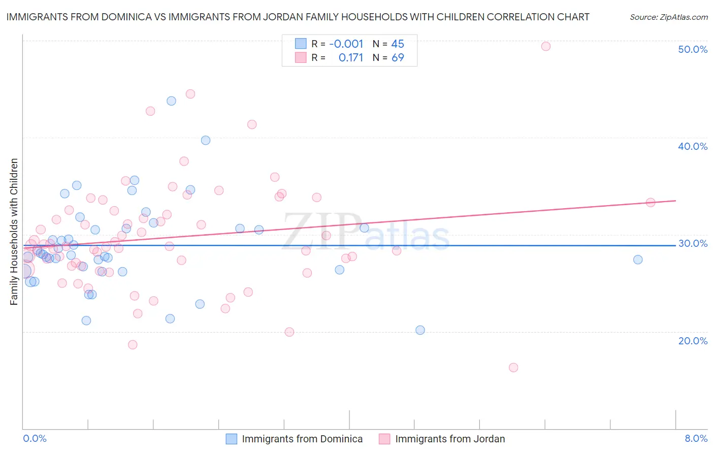 Immigrants from Dominica vs Immigrants from Jordan Family Households with Children