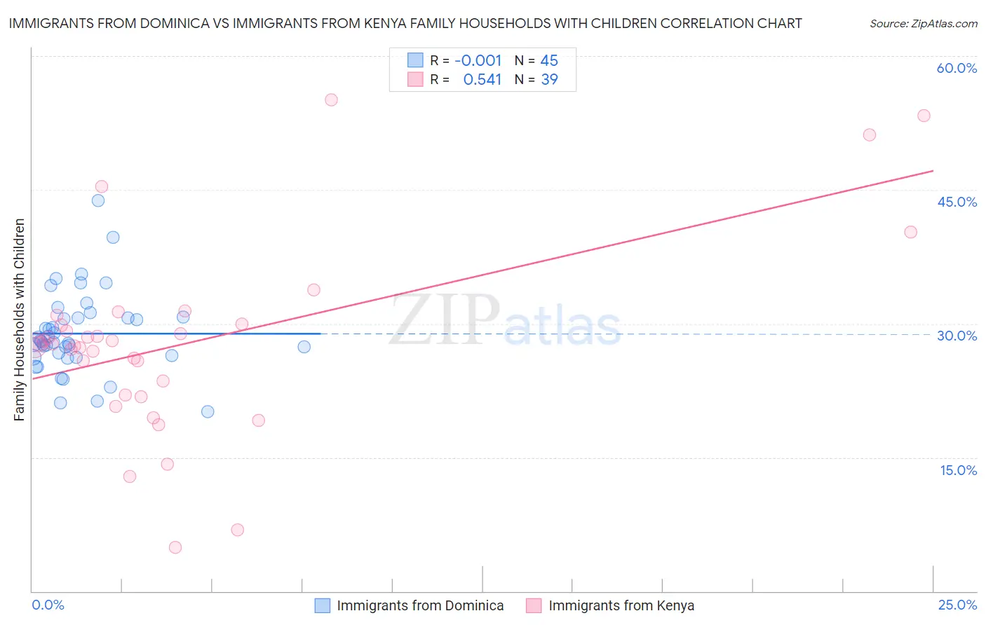Immigrants from Dominica vs Immigrants from Kenya Family Households with Children