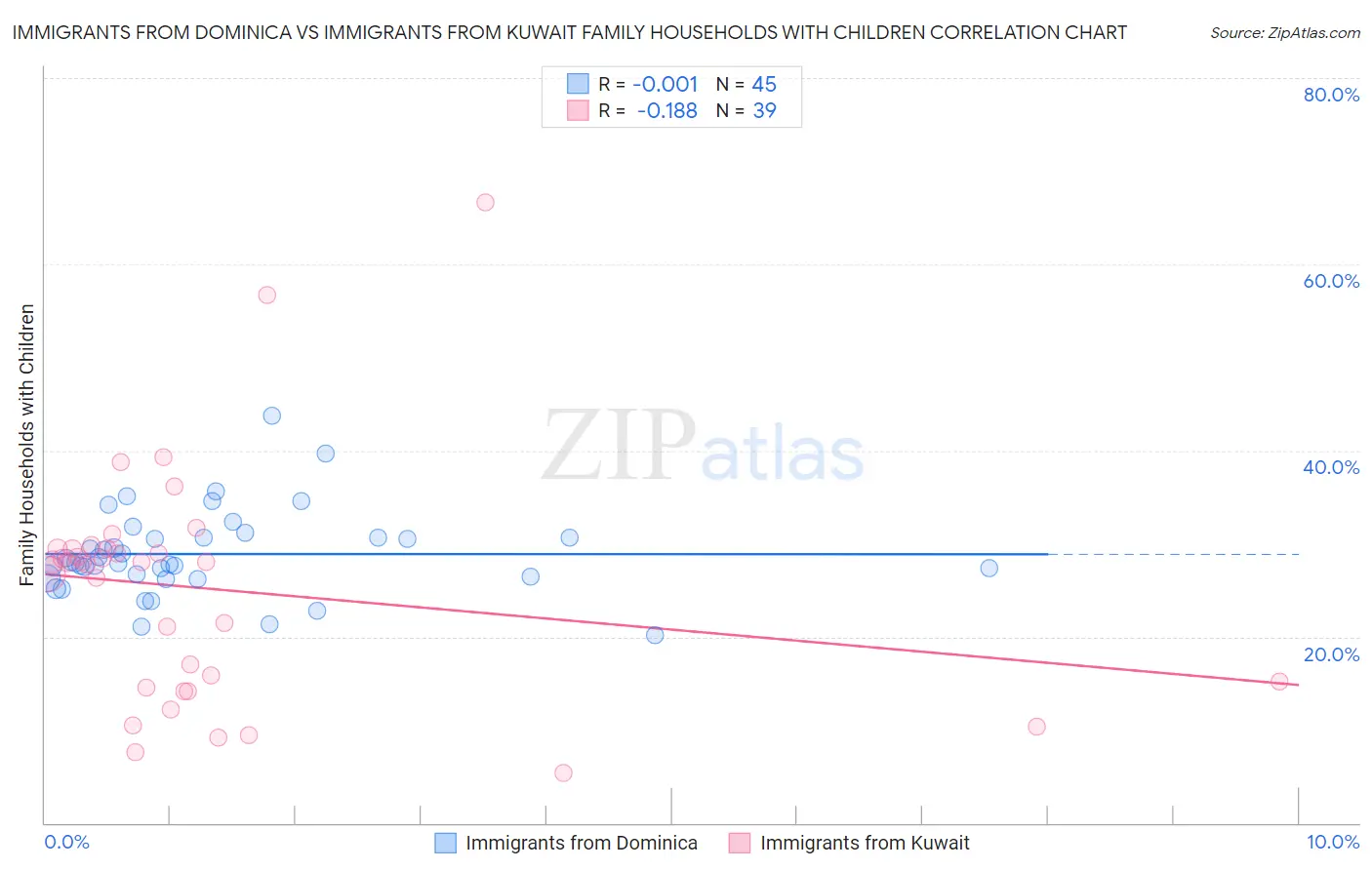 Immigrants from Dominica vs Immigrants from Kuwait Family Households with Children