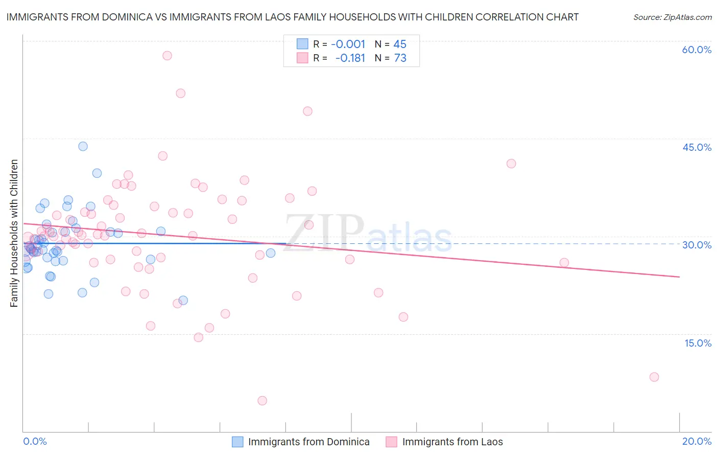 Immigrants from Dominica vs Immigrants from Laos Family Households with Children