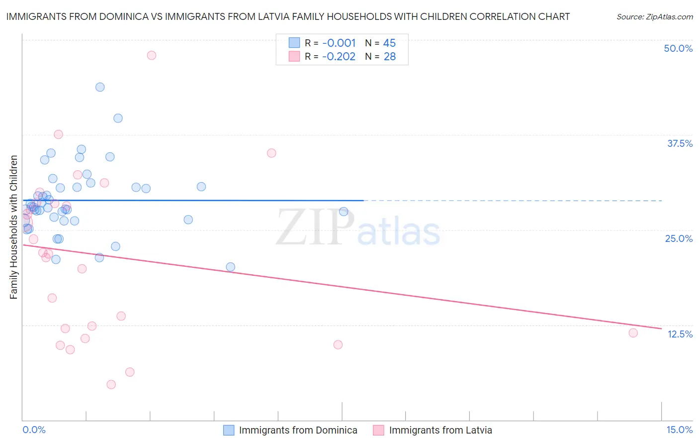 Immigrants from Dominica vs Immigrants from Latvia Family Households with Children