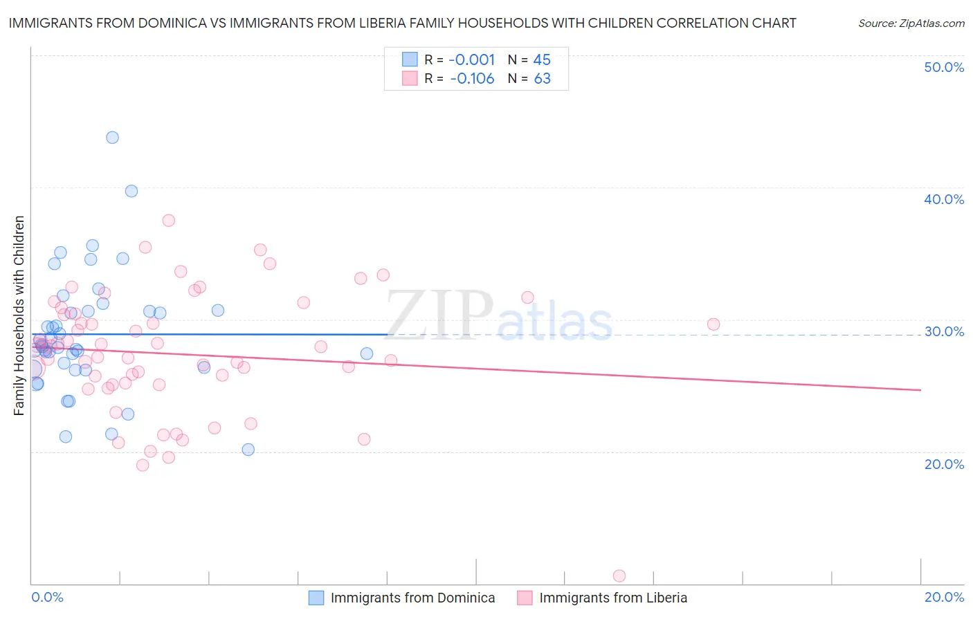Immigrants from Dominica vs Immigrants from Liberia Family Households with Children