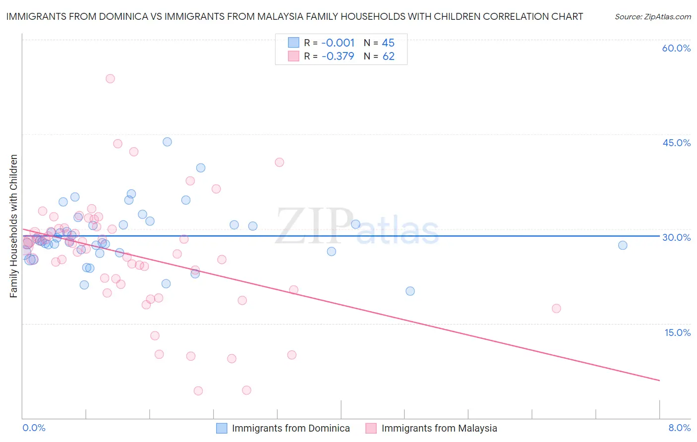 Immigrants from Dominica vs Immigrants from Malaysia Family Households with Children