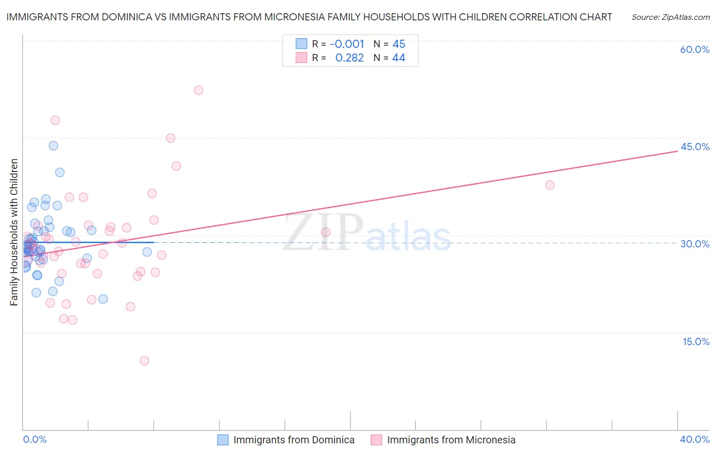 Immigrants from Dominica vs Immigrants from Micronesia Family Households with Children
