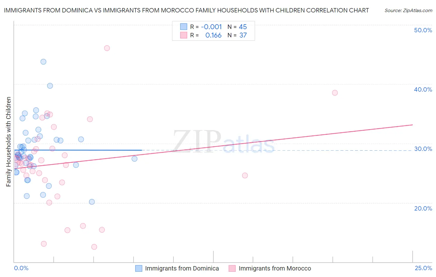 Immigrants from Dominica vs Immigrants from Morocco Family Households with Children