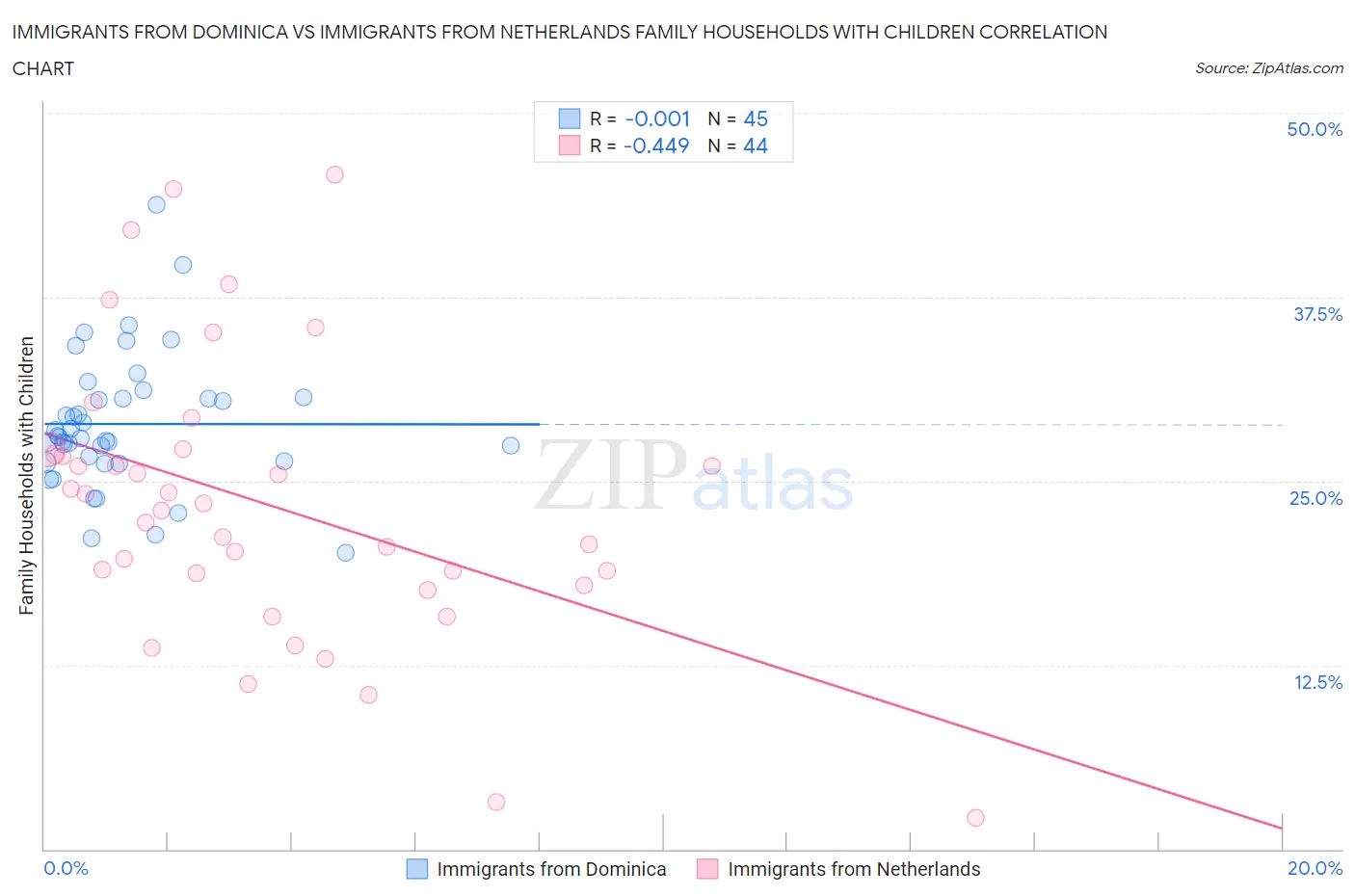 Immigrants from Dominica vs Immigrants from Netherlands Family Households with Children