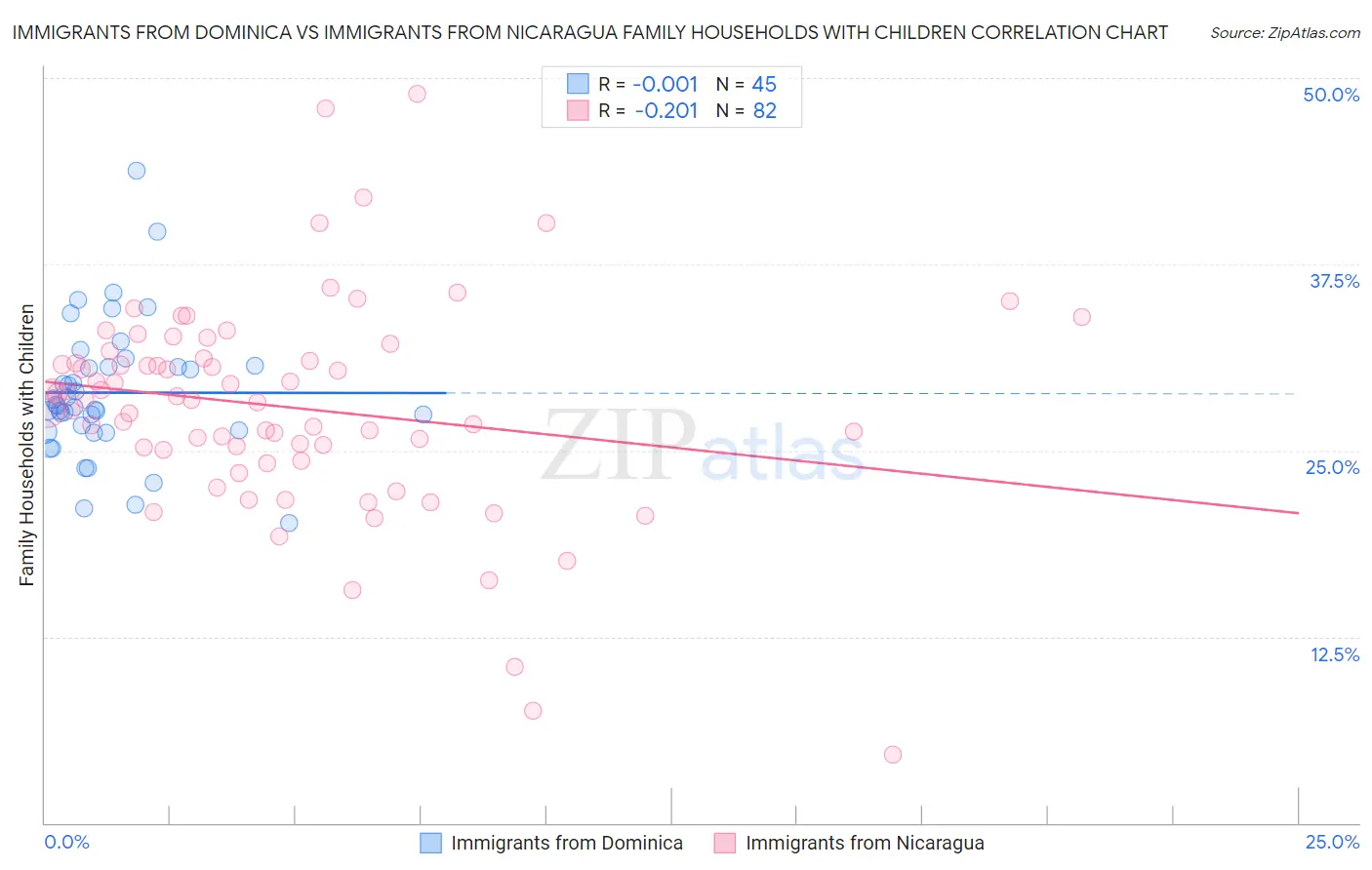 Immigrants from Dominica vs Immigrants from Nicaragua Family Households with Children