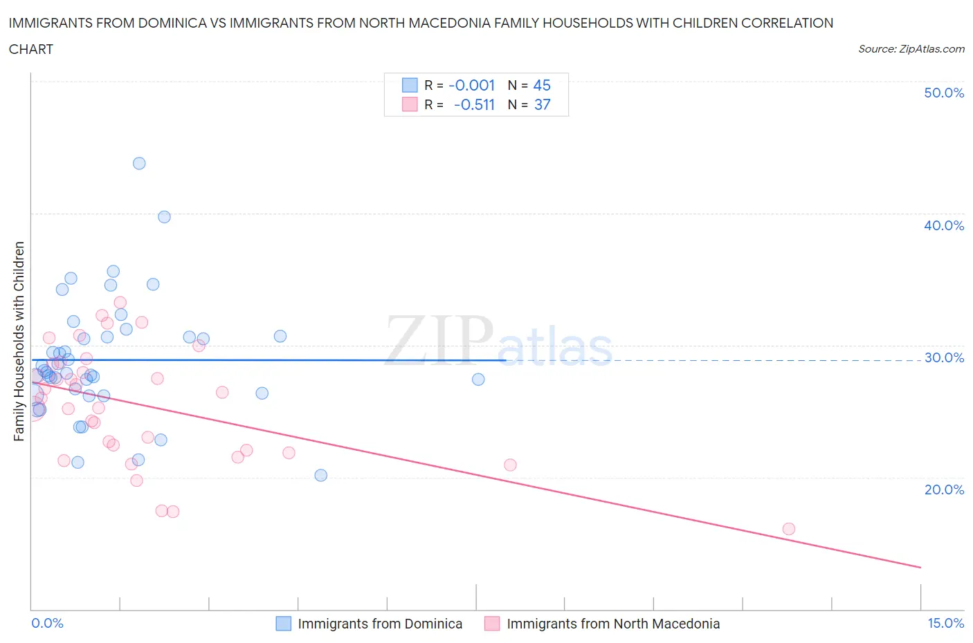 Immigrants from Dominica vs Immigrants from North Macedonia Family Households with Children