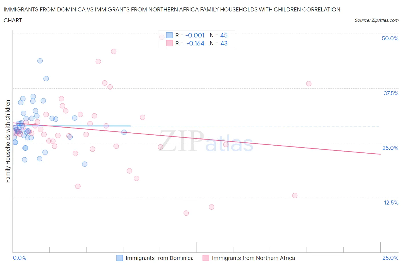 Immigrants from Dominica vs Immigrants from Northern Africa Family Households with Children