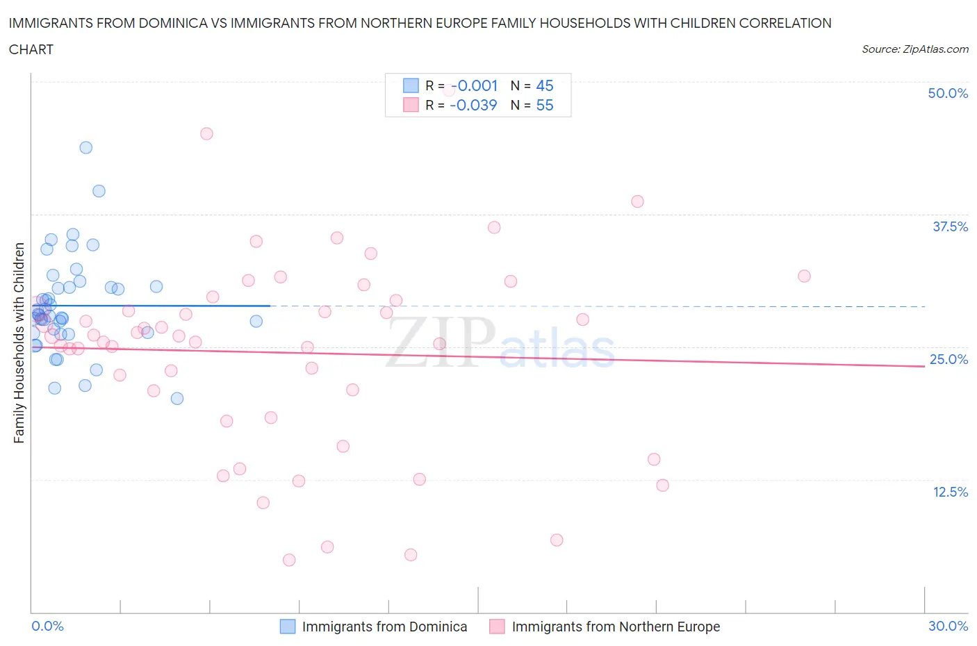 Immigrants from Dominica vs Immigrants from Northern Europe Family Households with Children