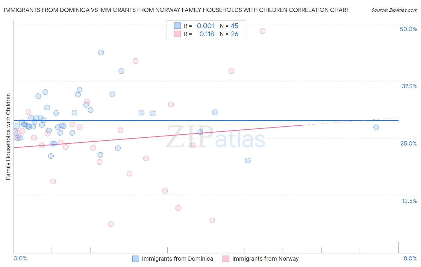 Immigrants from Dominica vs Immigrants from Norway Family Households with Children