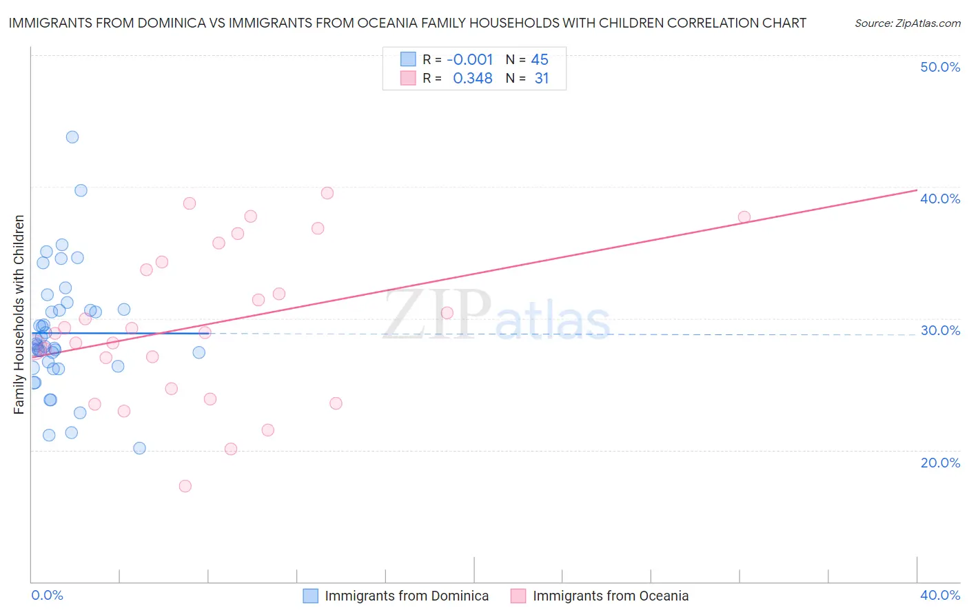 Immigrants from Dominica vs Immigrants from Oceania Family Households with Children