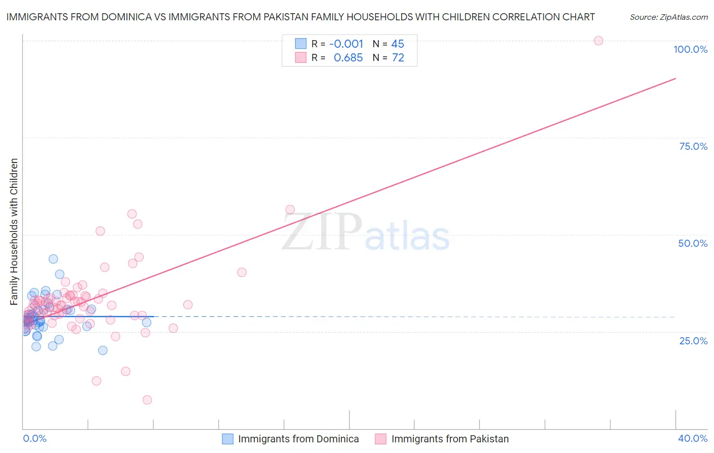 Immigrants from Dominica vs Immigrants from Pakistan Family Households with Children
