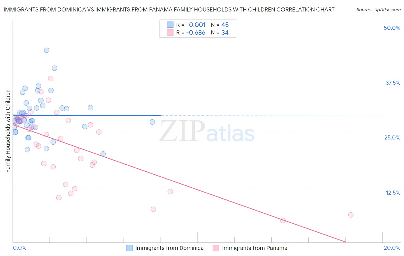 Immigrants from Dominica vs Immigrants from Panama Family Households with Children
