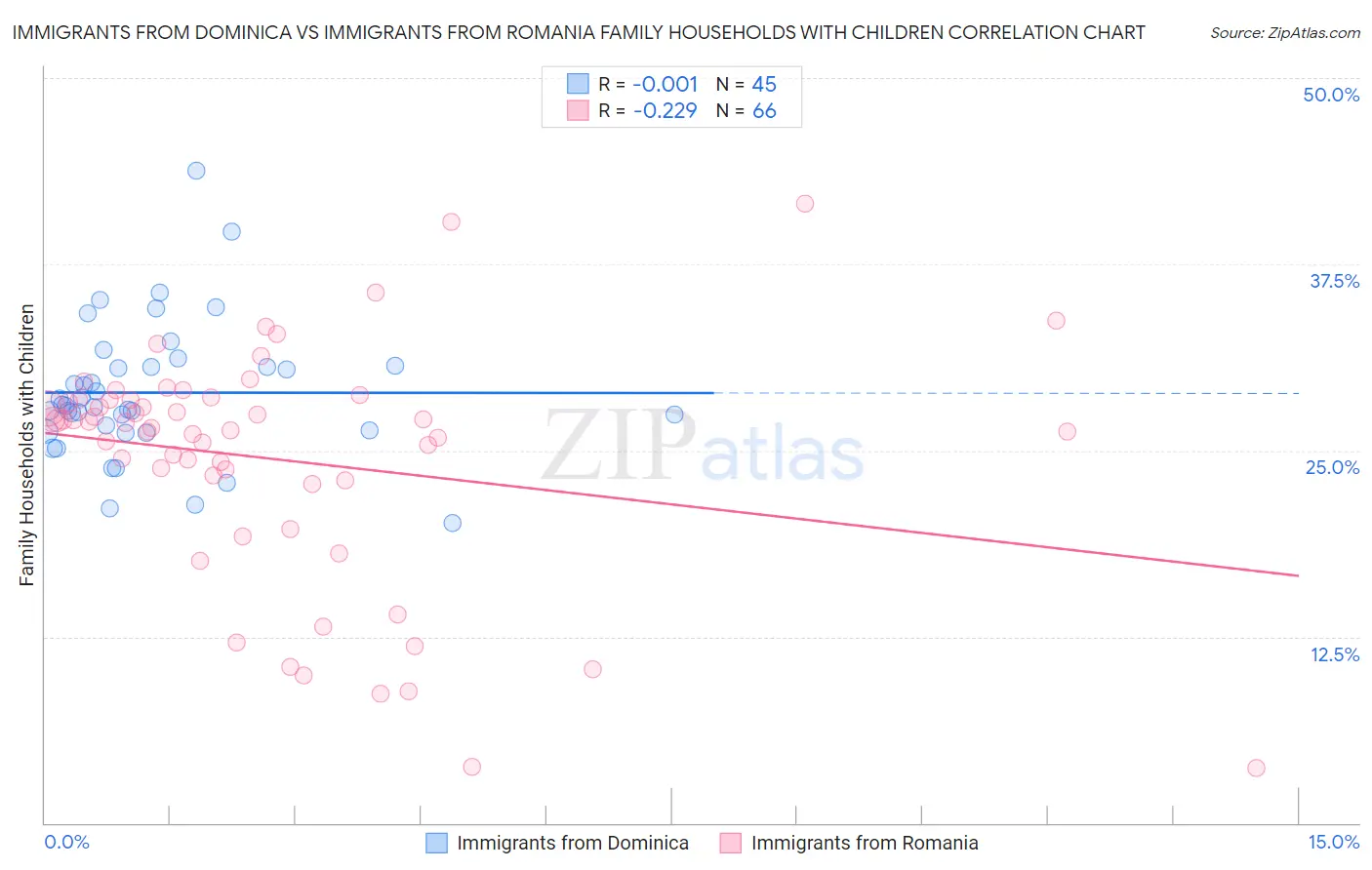 Immigrants from Dominica vs Immigrants from Romania Family Households with Children