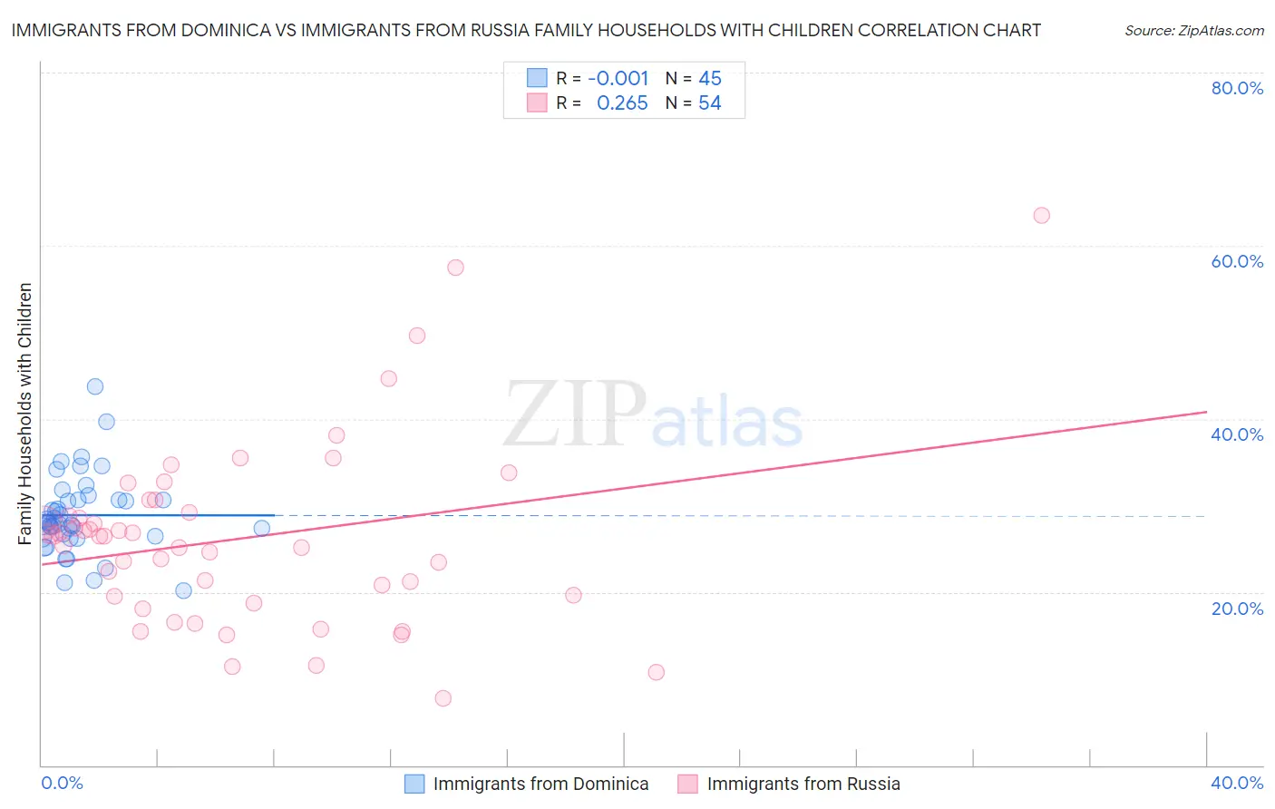 Immigrants from Dominica vs Immigrants from Russia Family Households with Children