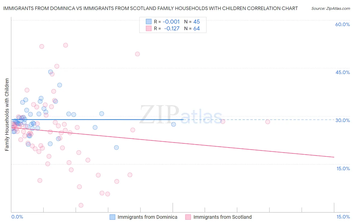 Immigrants from Dominica vs Immigrants from Scotland Family Households with Children