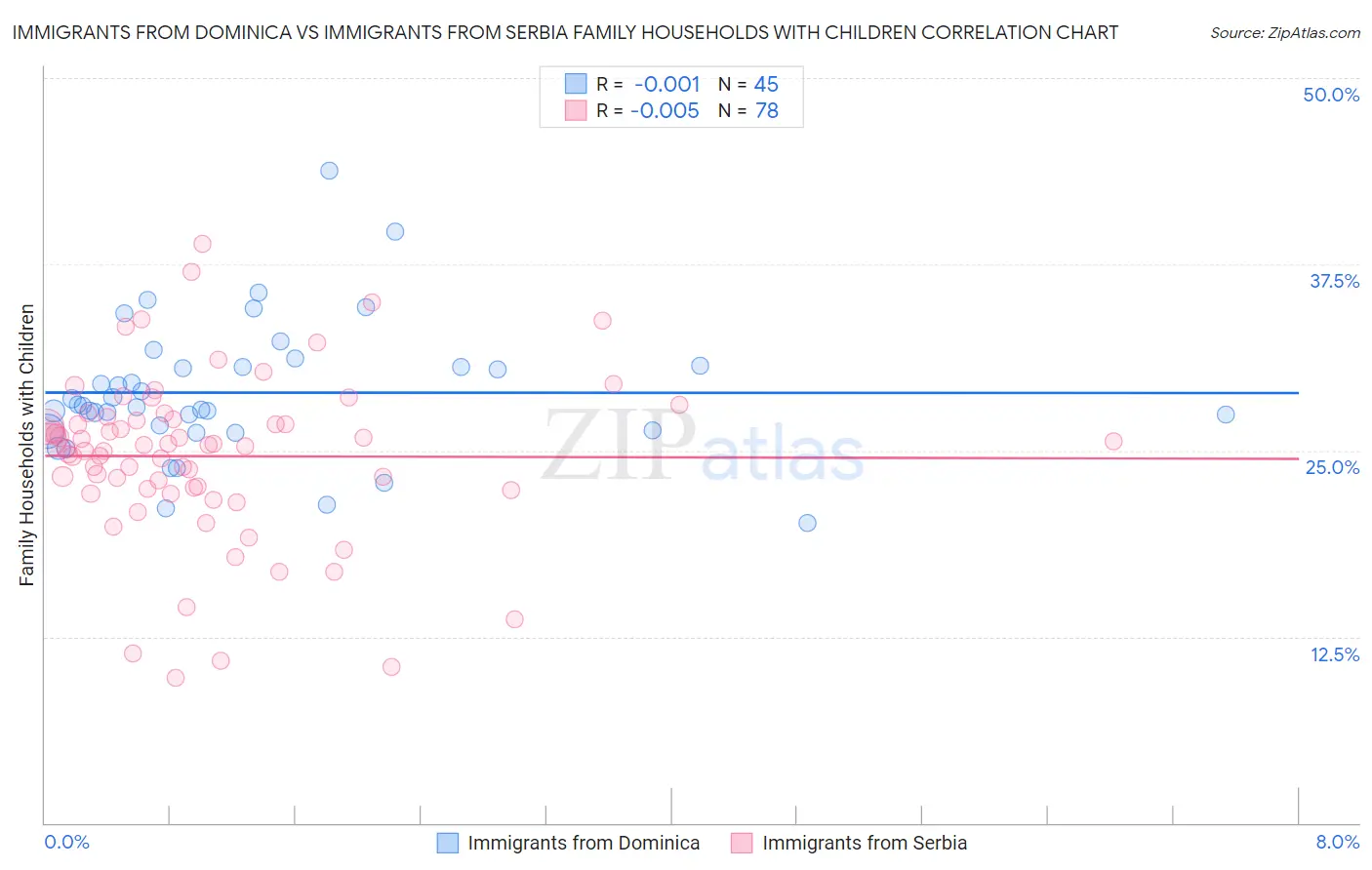 Immigrants from Dominica vs Immigrants from Serbia Family Households with Children