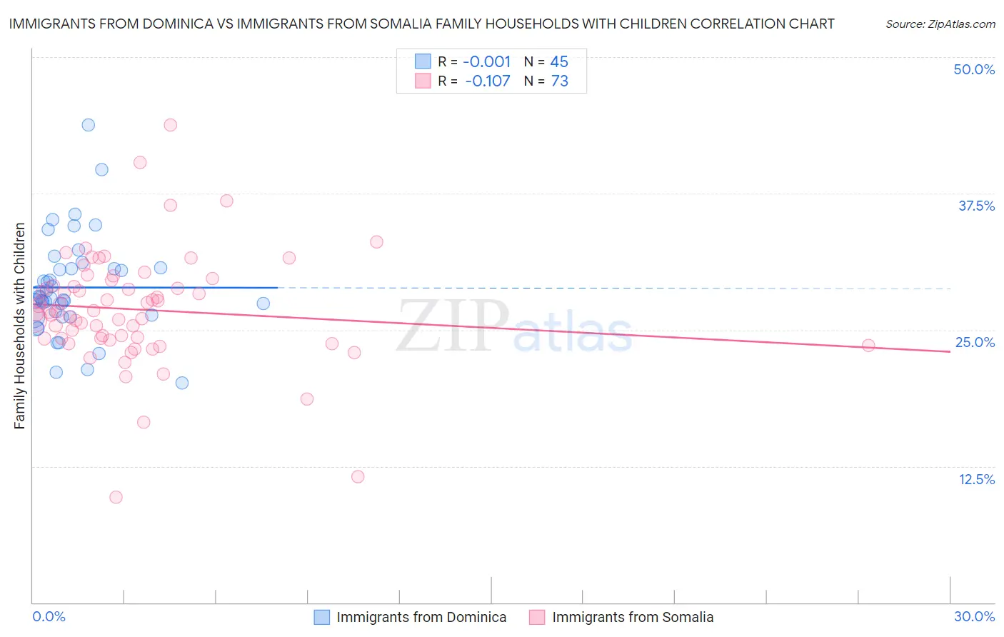 Immigrants from Dominica vs Immigrants from Somalia Family Households with Children