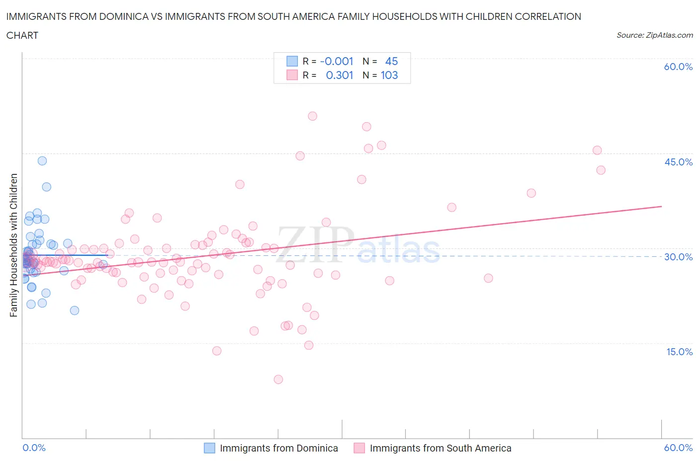 Immigrants from Dominica vs Immigrants from South America Family Households with Children