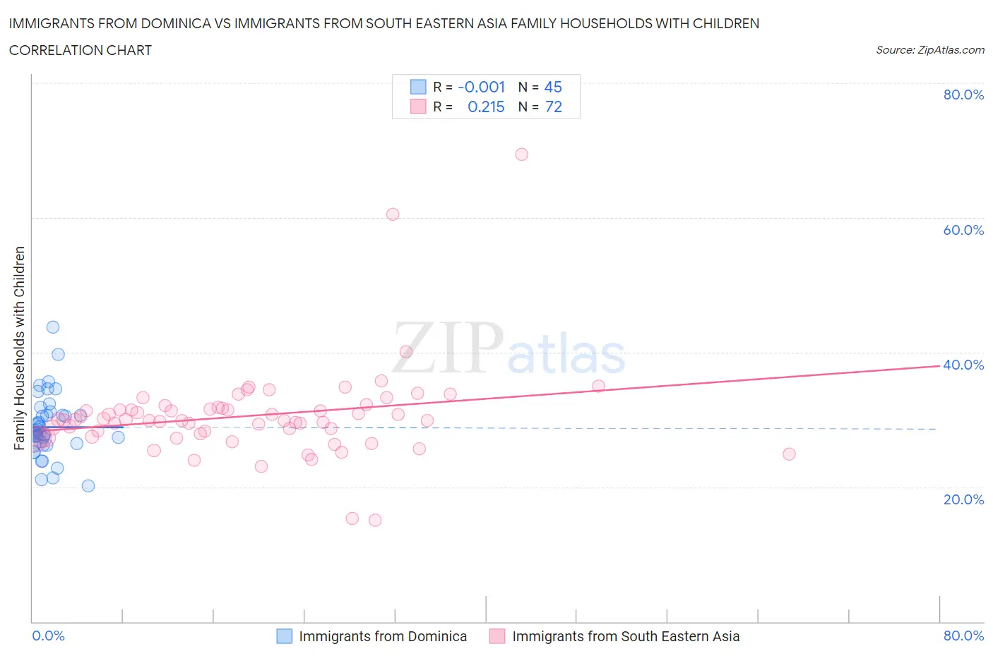 Immigrants from Dominica vs Immigrants from South Eastern Asia Family Households with Children