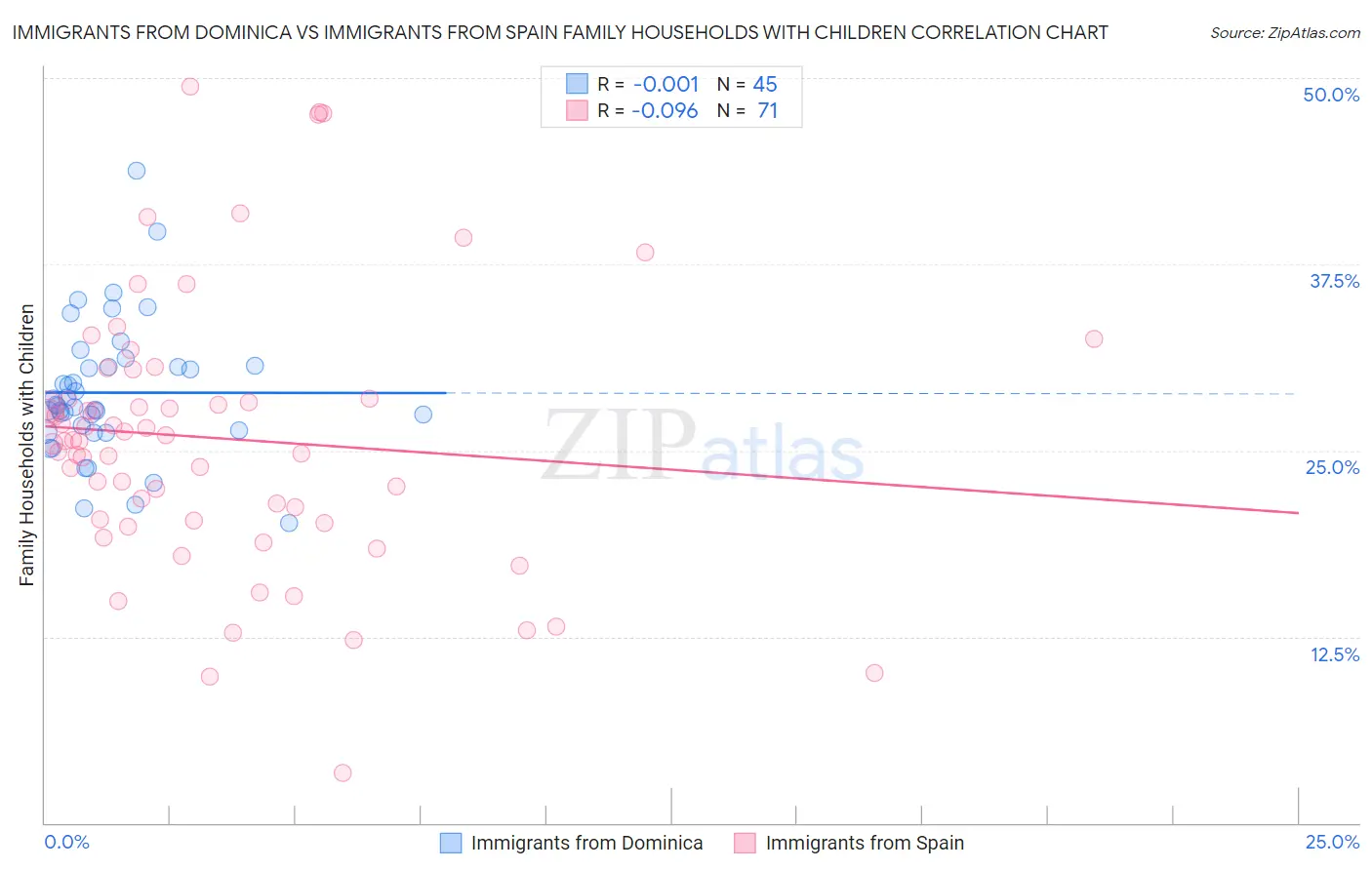 Immigrants from Dominica vs Immigrants from Spain Family Households with Children