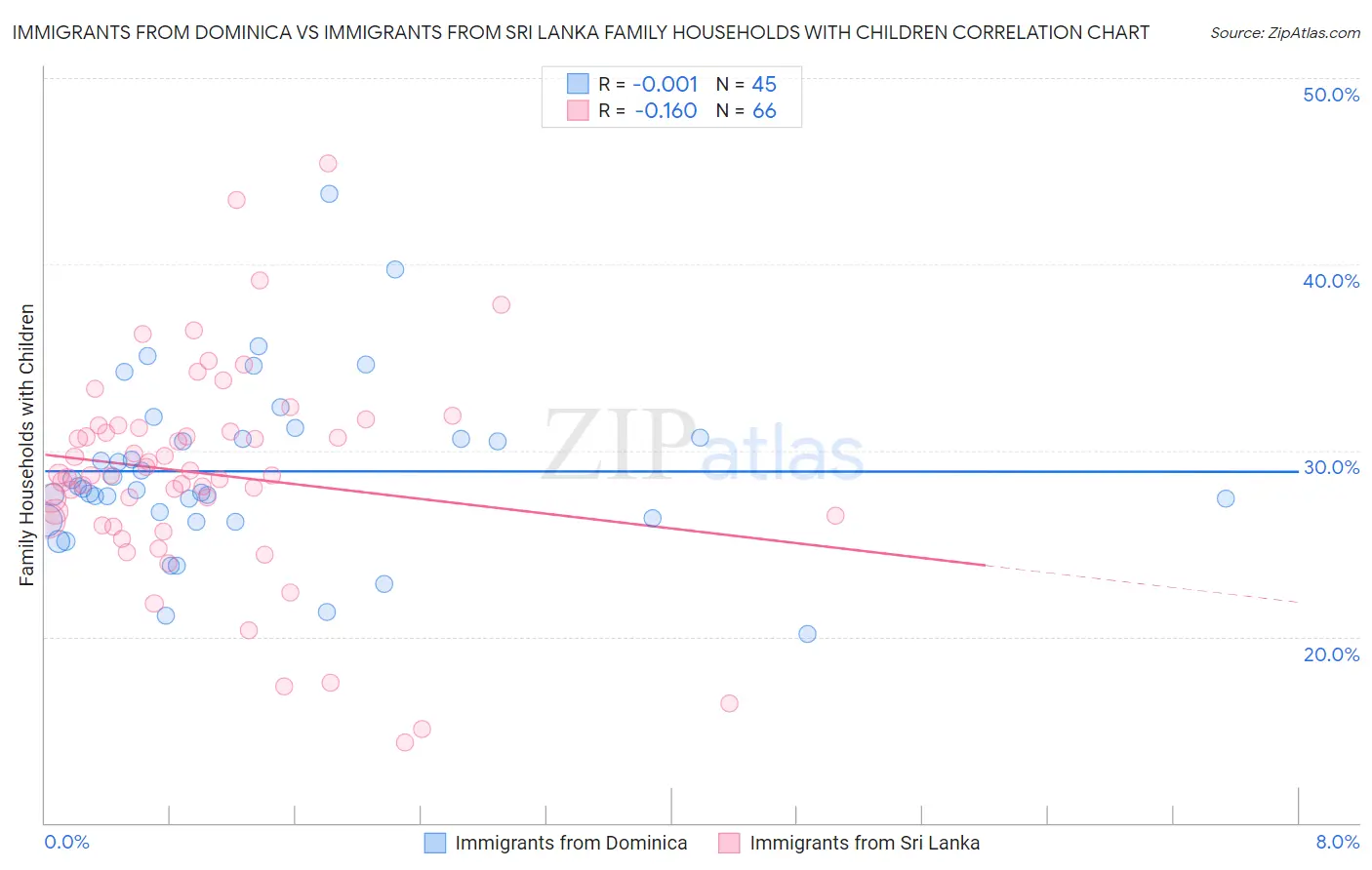Immigrants from Dominica vs Immigrants from Sri Lanka Family Households with Children