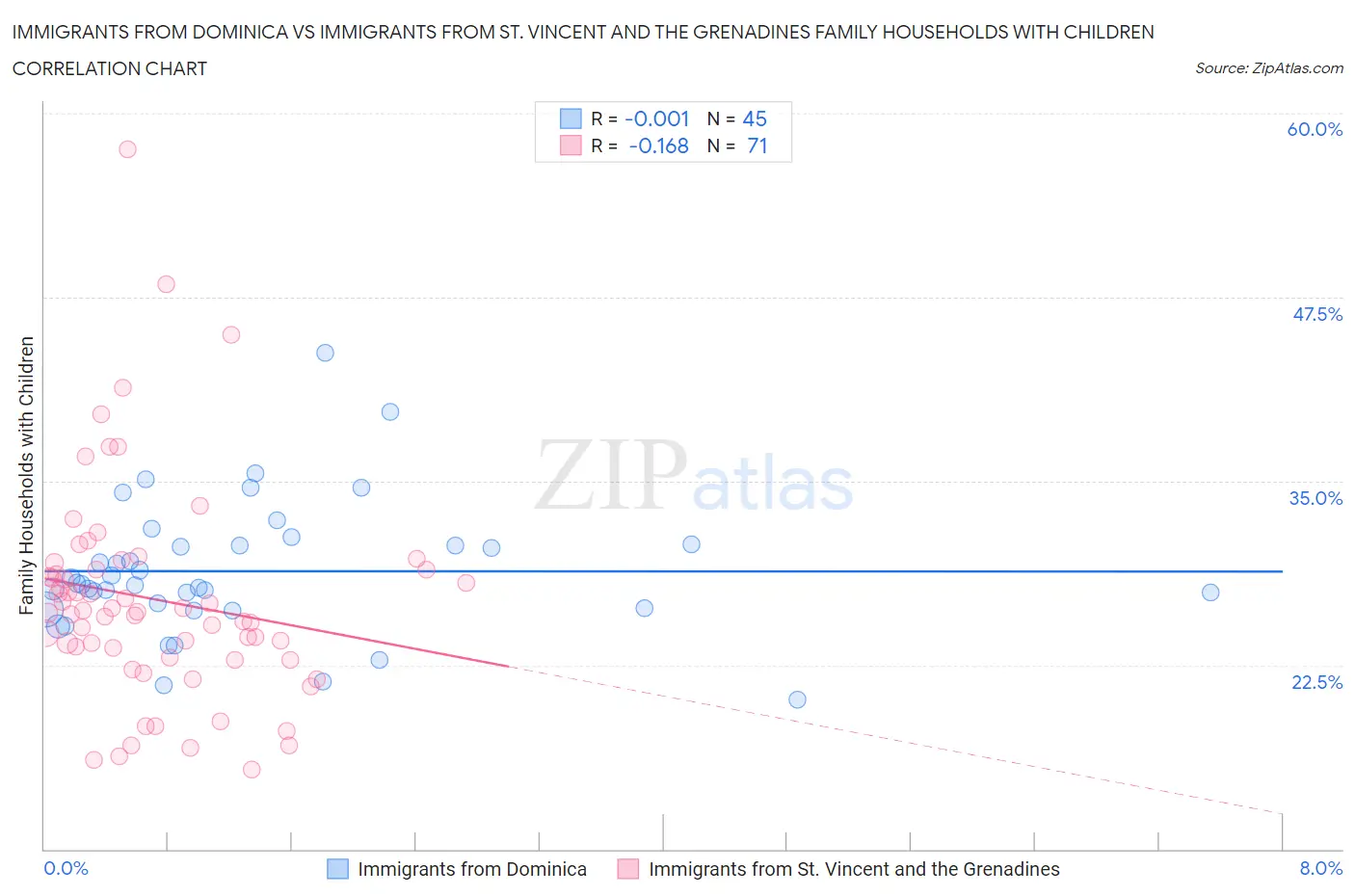 Immigrants from Dominica vs Immigrants from St. Vincent and the Grenadines Family Households with Children