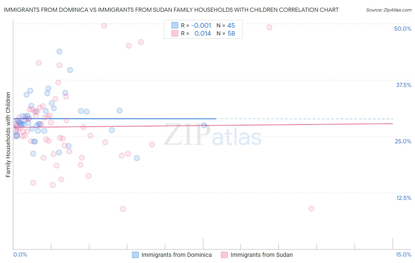 Immigrants from Dominica vs Immigrants from Sudan Family Households with Children