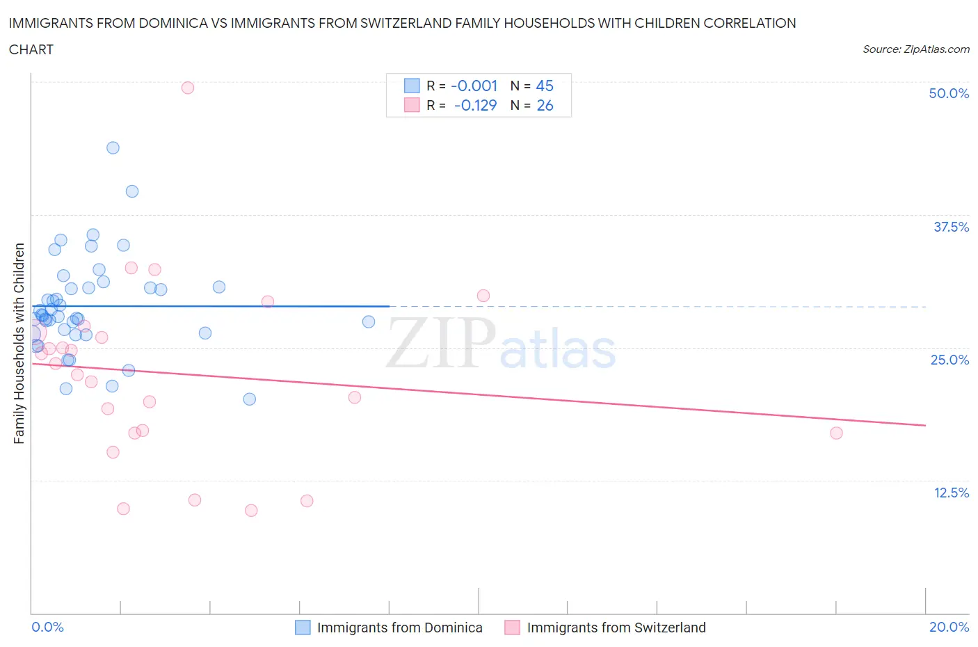 Immigrants from Dominica vs Immigrants from Switzerland Family Households with Children