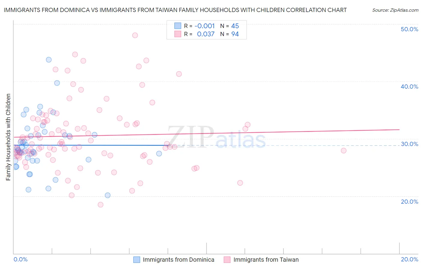 Immigrants from Dominica vs Immigrants from Taiwan Family Households with Children