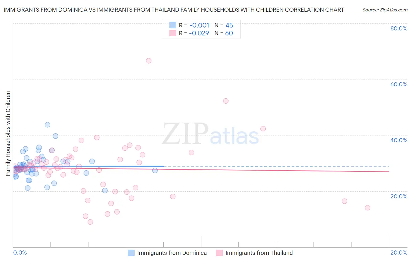 Immigrants from Dominica vs Immigrants from Thailand Family Households with Children