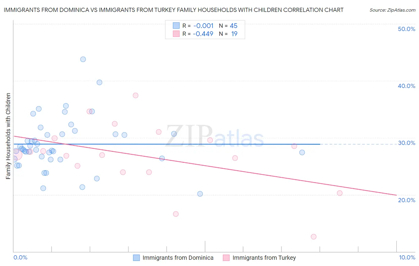 Immigrants from Dominica vs Immigrants from Turkey Family Households with Children
