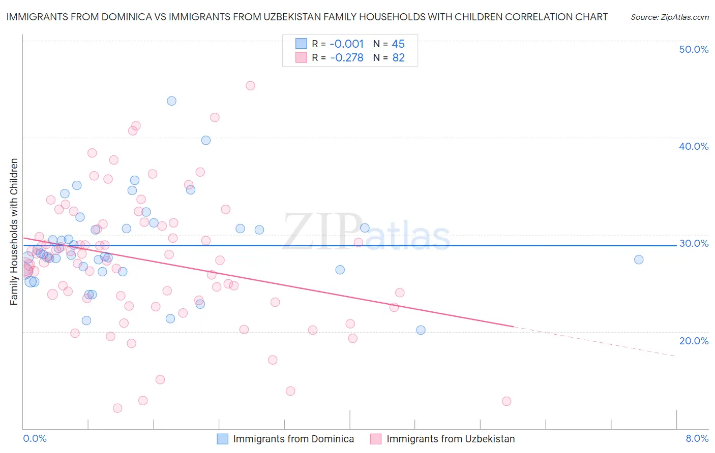 Immigrants from Dominica vs Immigrants from Uzbekistan Family Households with Children
