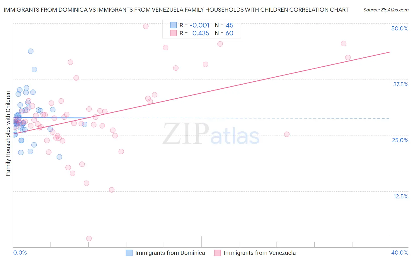 Immigrants from Dominica vs Immigrants from Venezuela Family Households with Children