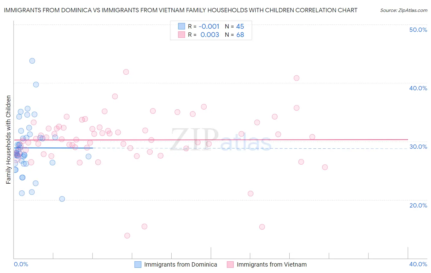 Immigrants from Dominica vs Immigrants from Vietnam Family Households with Children