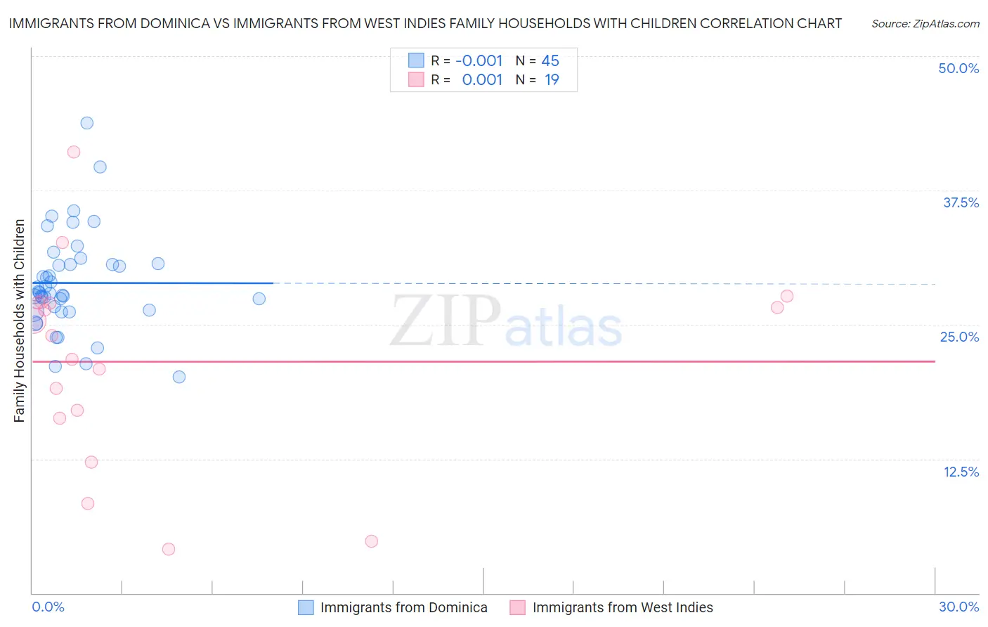 Immigrants from Dominica vs Immigrants from West Indies Family Households with Children