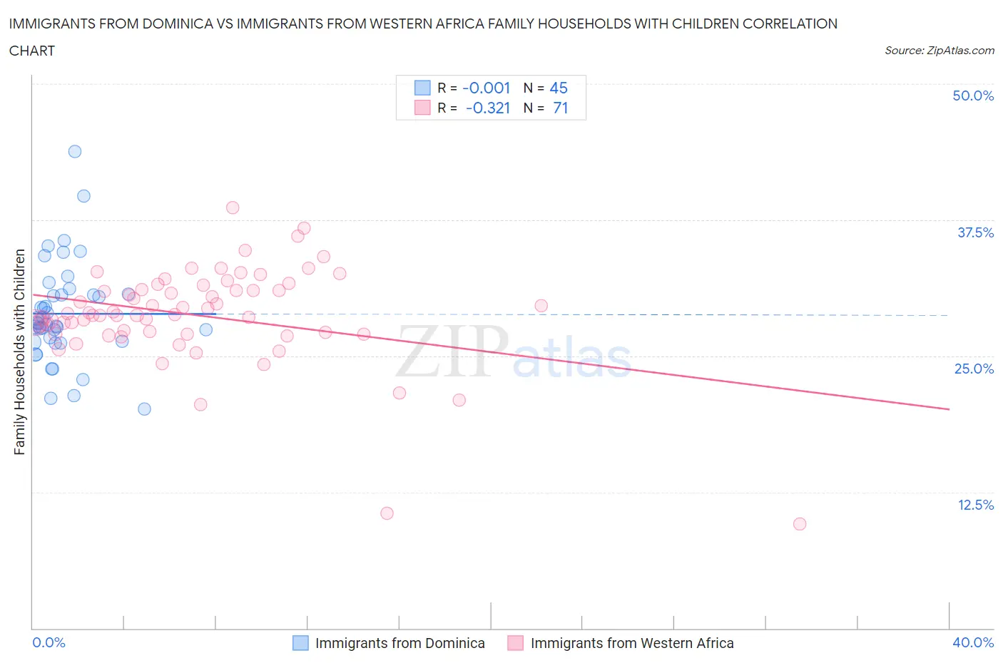 Immigrants from Dominica vs Immigrants from Western Africa Family Households with Children