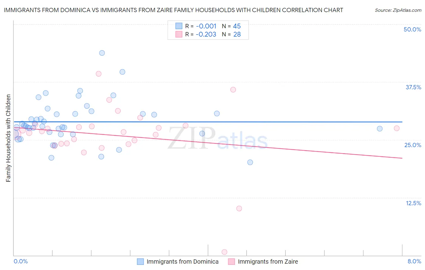 Immigrants from Dominica vs Immigrants from Zaire Family Households with Children
