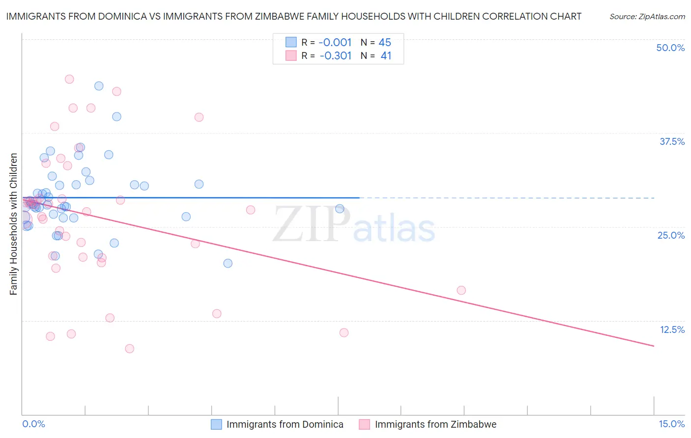 Immigrants from Dominica vs Immigrants from Zimbabwe Family Households with Children