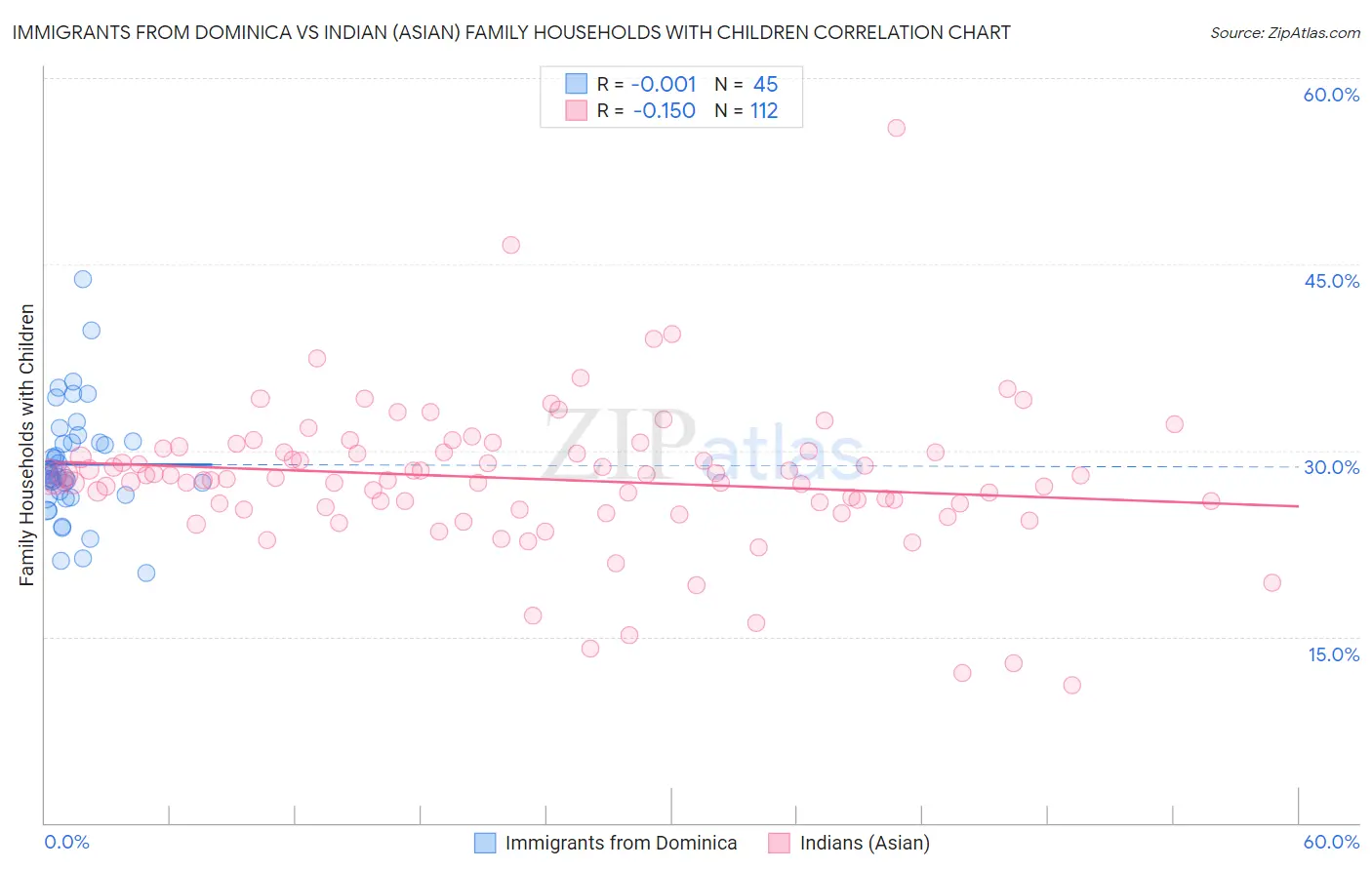 Immigrants from Dominica vs Indian (Asian) Family Households with Children