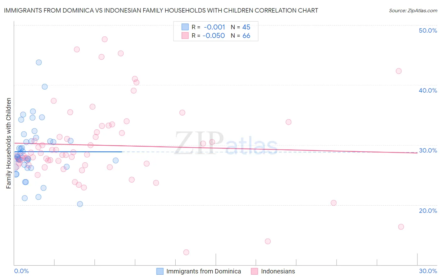 Immigrants from Dominica vs Indonesian Family Households with Children